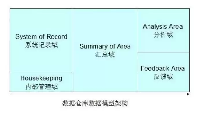 数据仓库的逻辑模型包括哪些，数据仓库的逻辑模型包括哪些