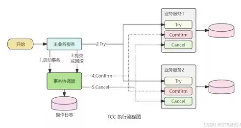 微服务分布式事务处理，微服务 分布式事物