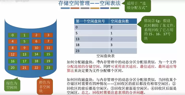 存储空间管理器，存储空间管理