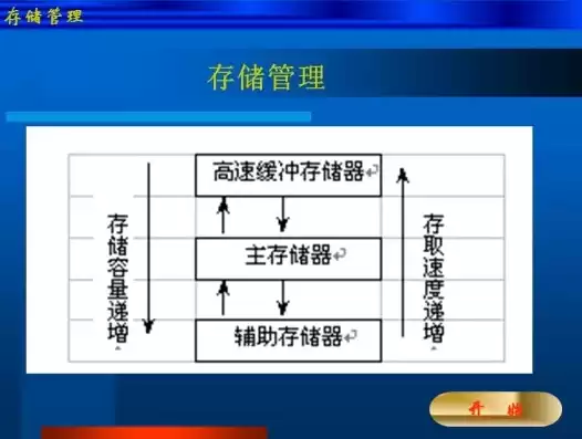 存储空间管理器，存储空间管理