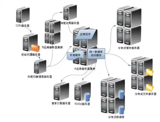 分布式服务器是什么，分布式服务器架构图