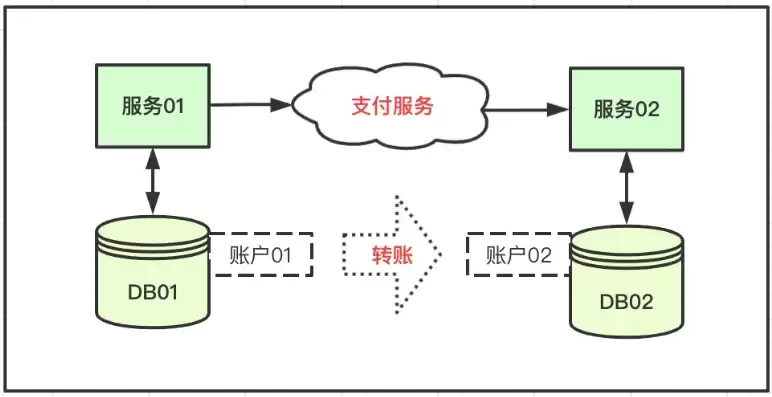 分布式服务器是什么，分布式服务器架构图