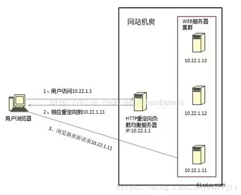 服务器双电源负载均衡原理，服务器双电源负载均衡