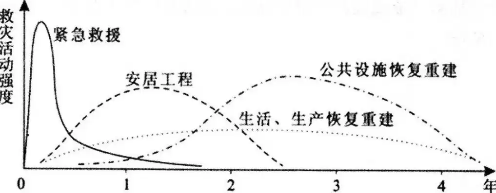 灾难恢复过程主要包含阶段有哪些，灾难恢复过程主要包含阶段