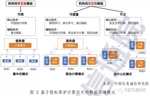 四种常用数据隐私保护技术有哪些特点，四种常用数据隐私保护技术有哪些