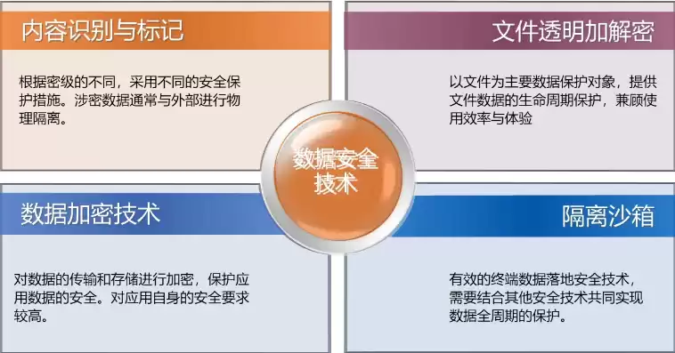 四种常用数据隐私保护技术有哪些特点，四种常用数据隐私保护技术有哪些