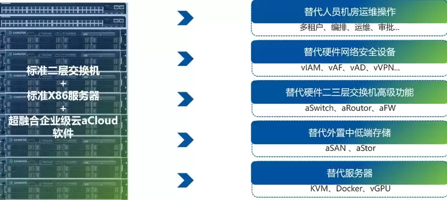 超融合存储产品的优缺点，超融合存储产品