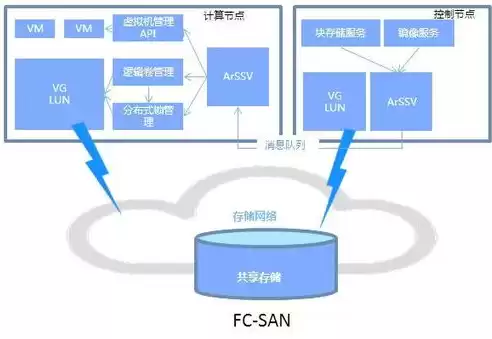 资源池化概念，资源池化主要包括3个方面