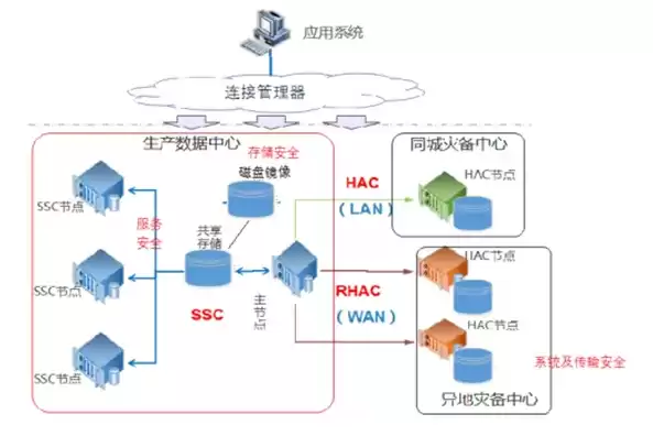 rac+dg灾备方案，drp灾难恢复规划