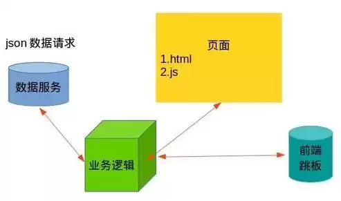 前端和服务器端，前端与后端不在一个服务器上