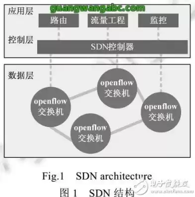 软件定义网络sdn的基本特征包括，软件定义网络(sdn)的核心理念是什么理论