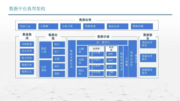 数据中台架构设计-组件库，数据中台架构设计