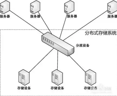 分布式存储采用的技术有哪些，分布式存储采用的技术