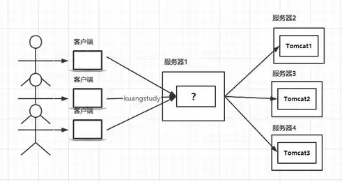 f5负载均衡器和nginx，F5负载均衡器的CPU