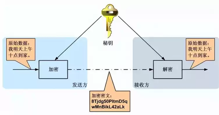 软件加密方法及技术，软件加密技术有哪几种方式有哪些