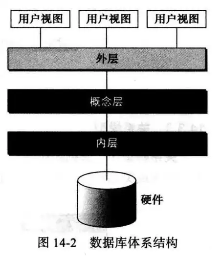 数据库的存储设备和存取方法变化不影响整体逻辑结构的特点称为