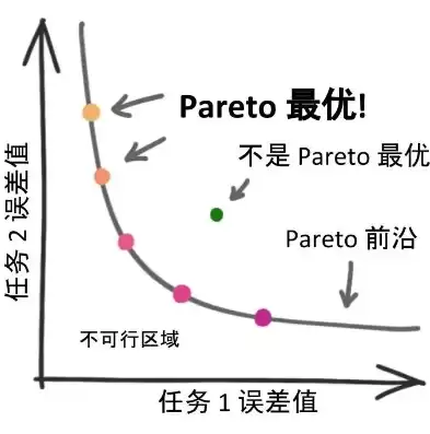 资源配置最优和帕累托最优，资源的优化配置状态在经济学上被称为帕累托最优