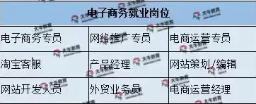 电子商务专业就业方向及就业岗位，电子商务专业就业方向?