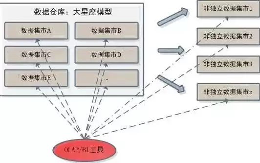 数据仓库使用方法包括，数据仓库使用方法