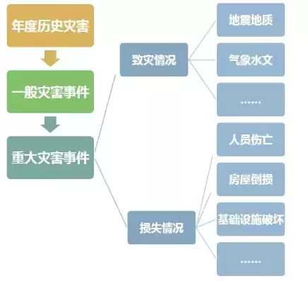 灾难恢复7要素包括什么，灾难恢复7要素