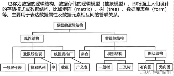 数据的物理结构是指数据的各数据项之间的逻辑关系，数据的物理结构是指数据在计算机中实际的存储形式