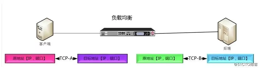 均衡负载设备是什么，均衡负载设备