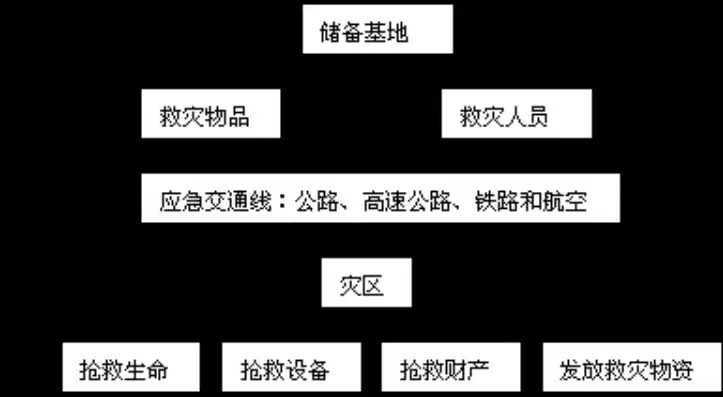 灾难恢复的重要指标包含哪些?，灾难恢复资源的7个要素是什么