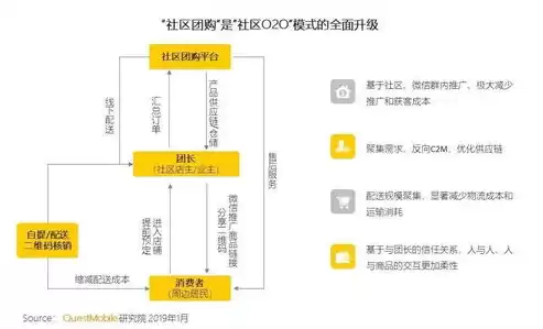 社区团购电商的模式是什么样的?，社区团购电商入局站上风口