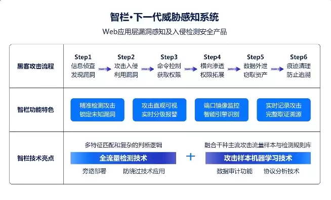 态势感知与威胁检测区别在于什么，态势感知与威胁检测区别在于