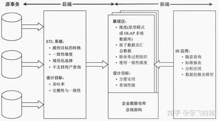 数据仓库的主要特点有哪些?，数据仓库的特点之一是其数据具有多个维度的特性