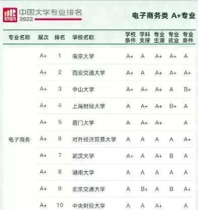 服装电子商务专业大学排名，服装电子商务专业