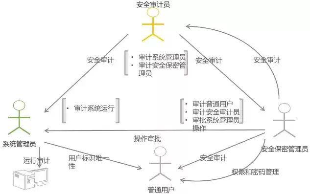 安全审计员保密风险，安全保密管理员安全审计员系统管理员工作职责