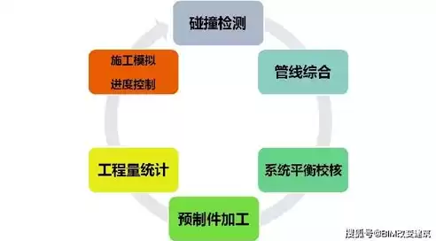 信息完备性体现在bim技术可对工程对象，bim具有信息完备性和可视化的特点