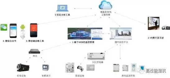 分布式管理平台，分布式智慧基建管理系统