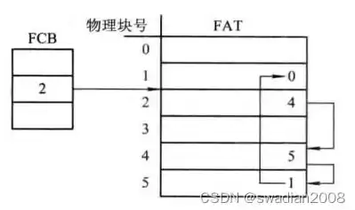 文件在外存的存储方式，文件存储方式分为和外部存储方式吗