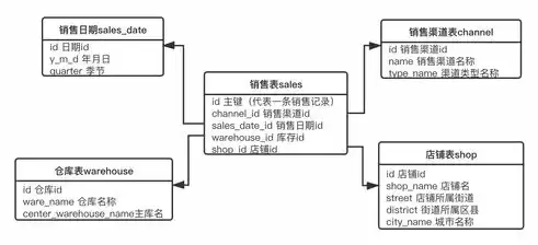 数据仓库具有哪些主要特征，数据仓库的特点之一是其数据具有多个维度的特性