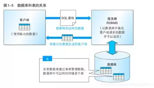 数据库集群优点，数据库集群,数据库和表的关系