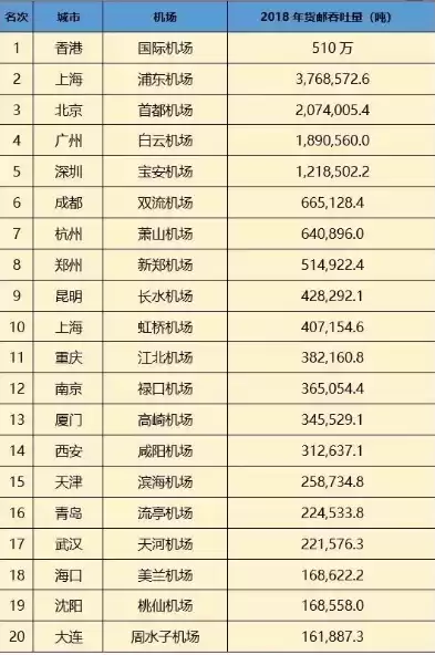 最新机场吞吐量排名，第一季度机场吞吐量城市排名