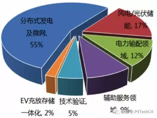 分布式光伏储能的成本是多少，分布式光伏储能的成本