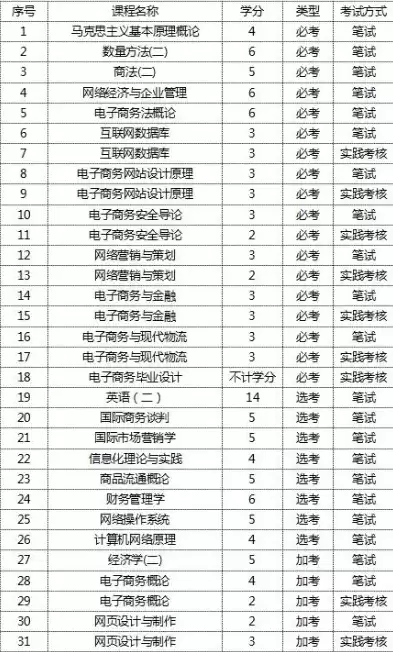 电子商务专业考研怎么样，电子商务专业考研方向及院校推荐