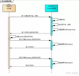 单点登录与多点登陆，单点登录和多点登录的区别在哪