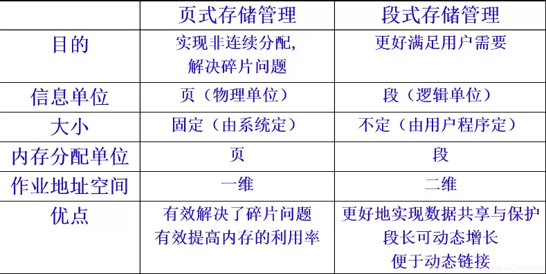 操作系统中的储存管理功能，操作系统中存储管理主要是指