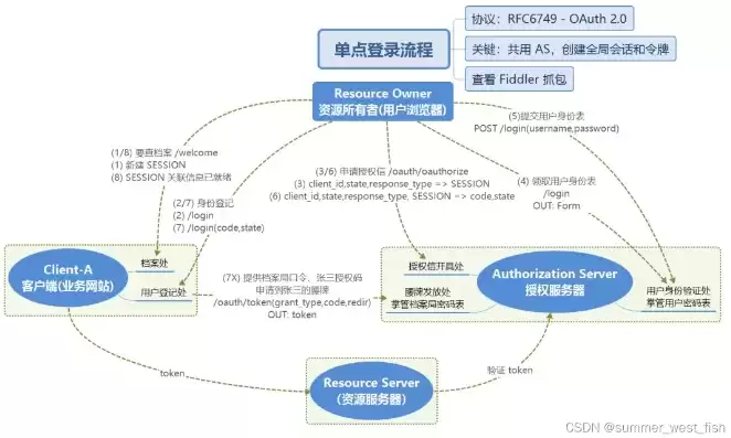 oauth2.0 单点登录，oauth2.0认证和单点登录