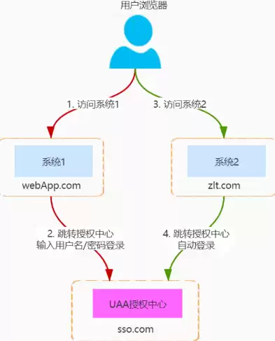 oauth2.0 单点登录，oauth2.0认证和单点登录