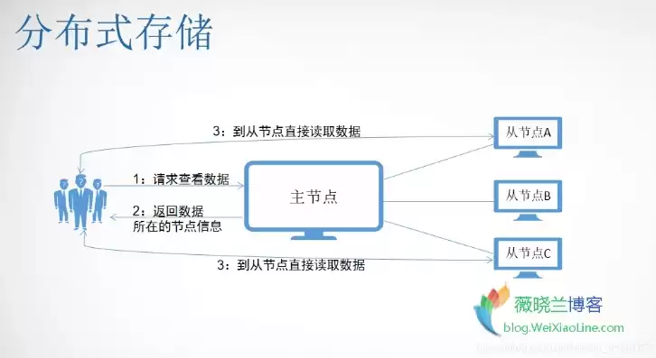 分布式存储架构有中心节点吗为什么，分布式存储架构有中心节点吗