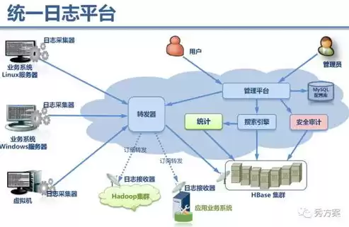 大数据分布式平台，大数据分布式文件系统