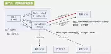 大数据分布式平台，大数据分布式文件系统