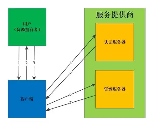 单点登录实现流程，单点登录认证方式