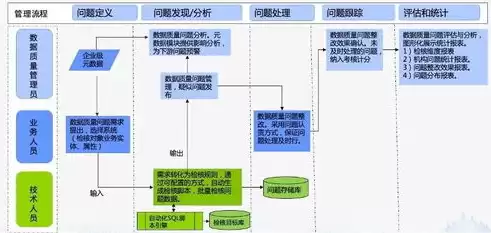 数据治理流程及规范，数据治理实施工作流程