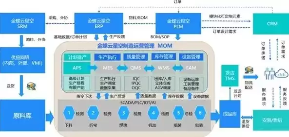 制造云平台，制造业上云方案